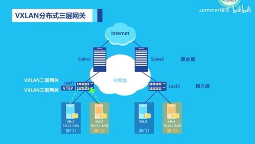 VXLAN通信原理與應用場景